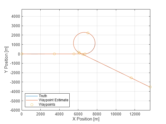 Figure contains an axes object. The axes object with xlabel X Position [m], ylabel Y Position [m] contains 3 objects of type line. One or more of the lines displays its values using only markers These objects represent Truth, Waypoint Estimate, Waypoints.