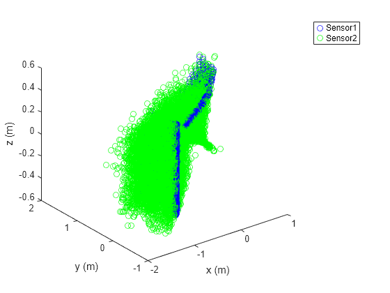 Figure contains an axes object. The axes object with xlabel x (m), ylabel y (m) contains 2 objects of type line. One or more of the lines displays its values using only markers These objects represent Sensor1, Sensor2.