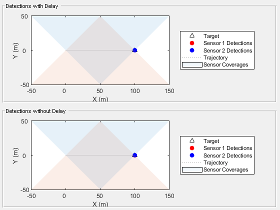 Figure contains 2 axes objects and other objects of type uipanel. Axes object 1 with xlabel X (m), ylabel Y (m) contains 5 objects of type line, patch. One or more of the lines displays its values using only markers These objects represent Target, Sensor 1 Detections, Sensor 2 Detections, Trajectory, Sensor Coverages. Axes object 2 with xlabel X (m), ylabel Y (m) contains 5 objects of type line, patch. One or more of the lines displays its values using only markers These objects represent Target, Sensor 1 Detections, Sensor 2 Detections, Trajectory, Sensor Coverages.