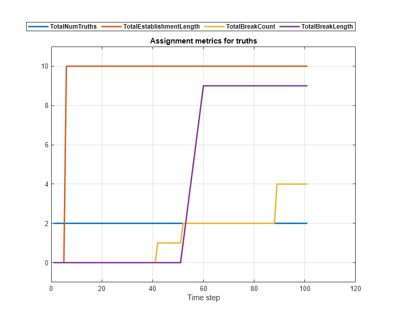 Figure contains an axes object. The axes object with title Assignment metrics for truths, xlabel Time step contains 4 objects of type line. These objects represent TotalNumTruths, TotalEstablishmentLength, TotalBreakCount, TotalBreakLength.