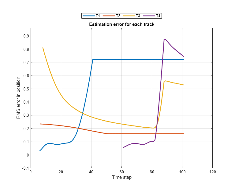 Figure contains an axes object. The axes object with title Estimation error for each track, xlabel Time step, ylabel RMS error in position contains 4 objects of type line. These objects represent T1, T2, T3, T4.