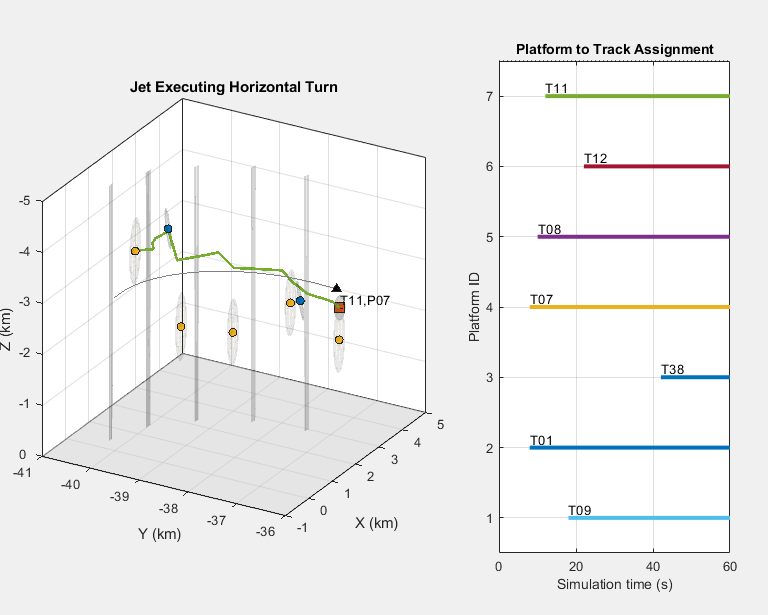 Figure contains 2 axes objects. Axes object 1 with title Platform to Track Assignment, xlabel Simulation time (s), ylabel Platform ID contains 15 objects of type line, text. Axes object 2 with title Jet Executing Horizontal Turn, xlabel X (km), ylabel Y (km) contains 20 objects of type patch, line, text. One or more of the lines displays its values using only markers These objects represent Ground, Platform 1, Detections 1, Platform 2, Detections 2, Platform 3, Detections 3, Targets, Tracks, (history).