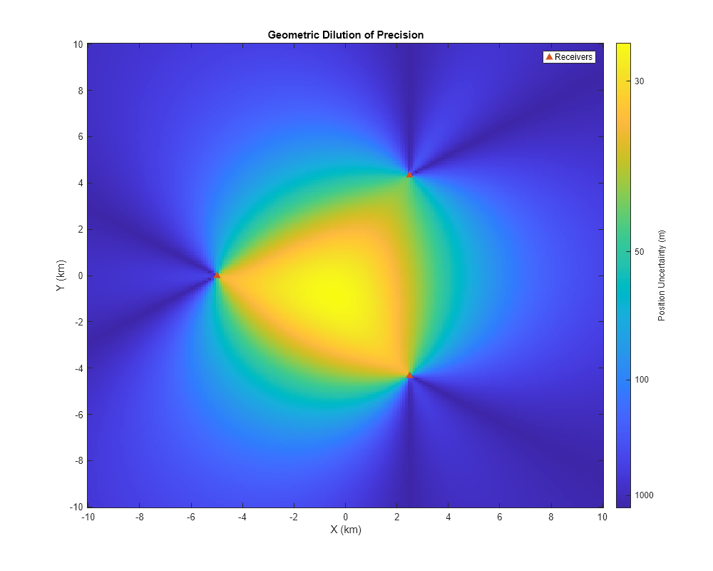 Figure contains an axes object. The axes object with title Geometric Dilution of Precision, xlabel X (km), ylabel Y (km) contains 2 objects of type image, line. One or more of the lines displays its values using only markers This object represents Receivers.