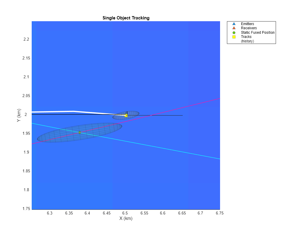 Figure contains an axes object. The axes object with title Single Object Tracking, xlabel X (km), ylabel Y (km) contains 13 objects of type line, image, patch, text. One or more of the lines displays its values using only markers These objects represent Emitters, Receivers, Static Fused Position, Tracks, (history).