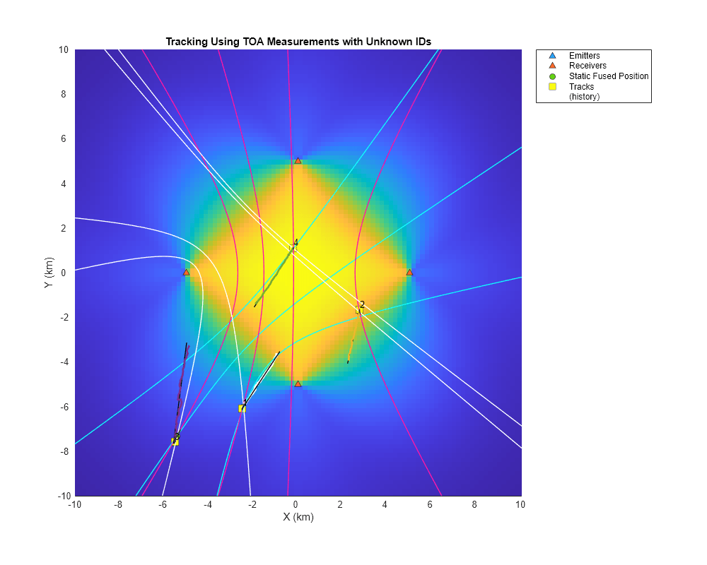 Figure contains an axes object. The axes object with title Tracking Using TOA Measurements with Unknown IDs, xlabel X (km), ylabel Y (km) contains 19 objects of type line, image, patch, text. One or more of the lines displays its values using only markers These objects represent Emitters, Receivers, Static Fused Position, Tracks, (history).