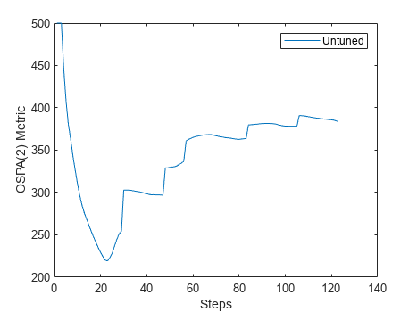 Figure contains an axes object. The axes object with xlabel Steps, ylabel OSPA(2) Metric contains an object of type line. This object represents Untuned.