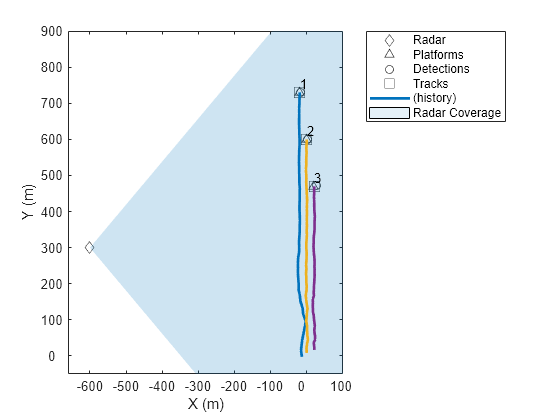 Figure contains an axes object. The axes object with xlabel X (m), ylabel Y (m) contains 9 objects of type line, patch, text. One or more of the lines displays its values using only markers These objects represent Radar, Platforms, Detections, Tracks, (history), Radar Coverage.