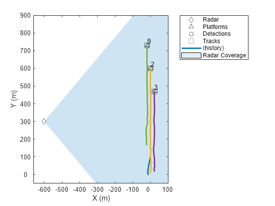 Figure contains an axes object. The axes object with xlabel X (m), ylabel Y (m) contains 9 objects of type line, patch, text. One or more of the lines displays its values using only markers These objects represent Radar, Platforms, Detections, Tracks, (history), Radar Coverage.