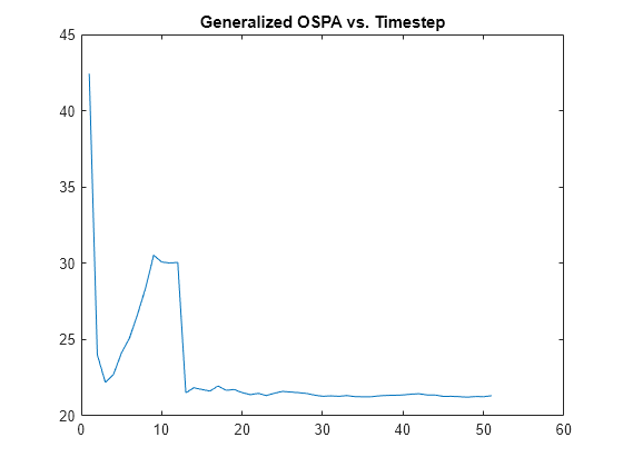 Figure contains an axes object. The axes object with title Generalized OSPA vs. Timestep contains an object of type line.