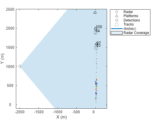 Figure contains an axes object. The axes object with xlabel X (m), ylabel Y (m) contains 10 objects of type line, patch, text. One or more of the lines displays its values using only markers These objects represent Radar, Platforms, Detections, Tracks, (history), Radar Coverage.