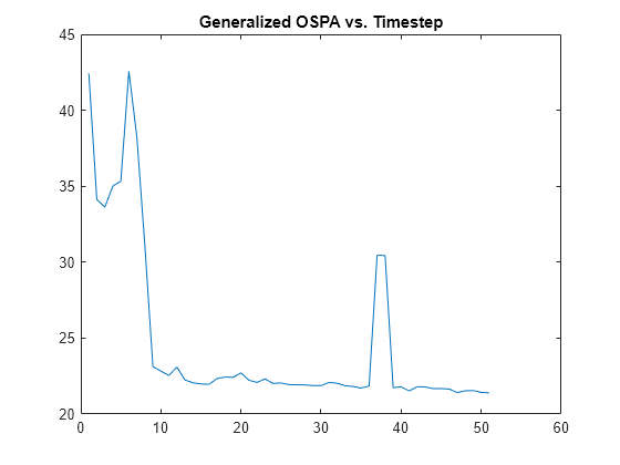 Figure contains an axes object. The axes object with title Generalized OSPA vs. Timestep contains an object of type line.