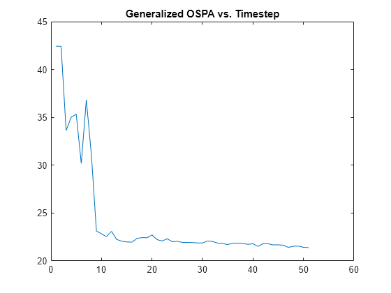 Figure contains an axes object. The axes object with title Generalized OSPA vs. Timestep contains an object of type line.