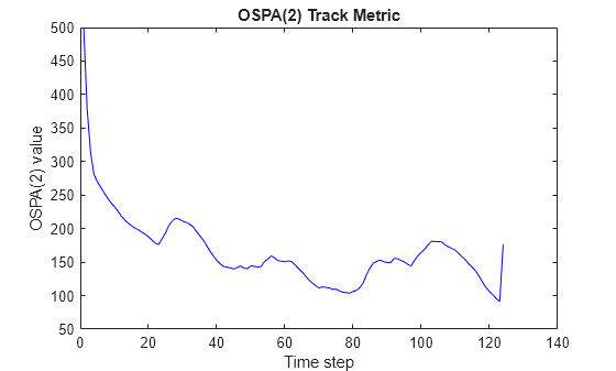 Figure contains an axes object. The axes object with title OSPA(2) Track Metric, xlabel Time step, ylabel OSPA(2) value contains an object of type line.