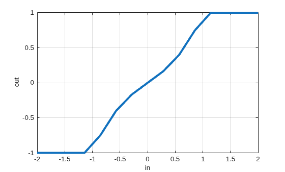 Figure contains an axes object. The axes object with xlabel in, ylabel out contains an object of type line.