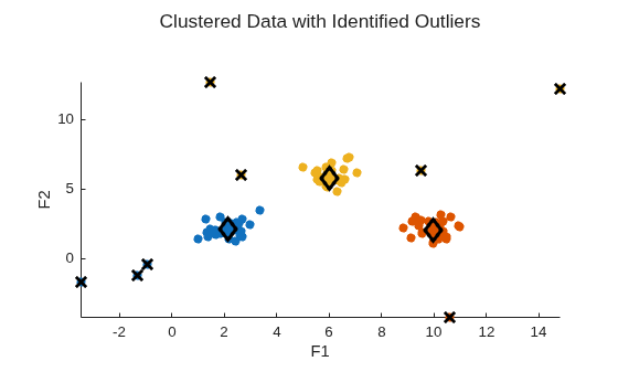 Figure contains an axes object. The axes object with xlabel F1, ylabel F2 contains 7 objects of type scatter, line. One or more of the lines displays its values using only markers