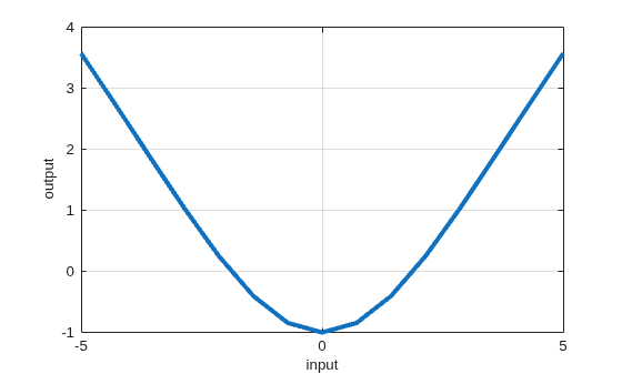Figure contains an axes object. The axes object with xlabel input, ylabel output contains an object of type line.