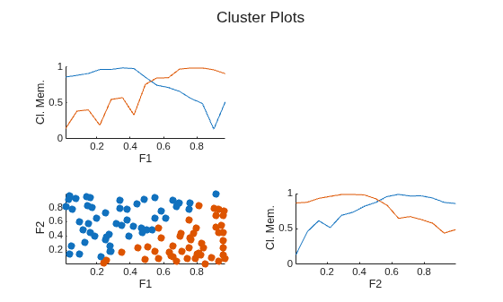 Figure contains 3 axes objects. Axes object 1 with xlabel F1, ylabel Cl. Mem. contains 2 objects of type line. Axes object 2 with xlabel F1, ylabel F2 contains 2 objects of type scatter. Axes object 3 with xlabel F2, ylabel Cl. Mem. contains 2 objects of type line.