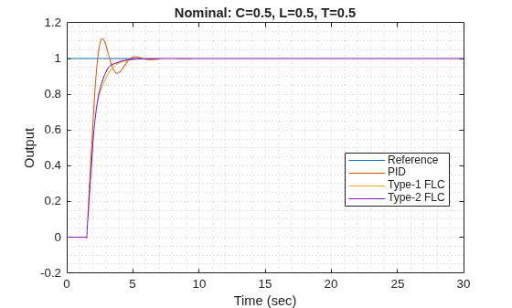 Fuzzy PID Control with Type-2 FIS