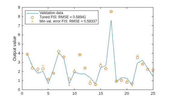 Figure contains an axes object. The axes object with ylabel Output value contains 3 objects of type line. One or more of the lines displays its values using only markers These objects represent Validation data, Tuned FIS: RMSE = 0.58941, Min val. error FIS: RMSE = 0.58337.