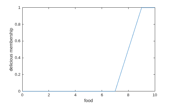 Figure contains an axes object. The axes object with xlabel food, ylabel delicious membership contains an object of type line.