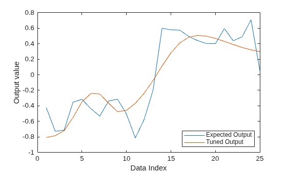 Figure contains an axes object. The axes object with xlabel Data Index, ylabel Output value contains 2 objects of type line. These objects represent Expected Output, Tuned Output.