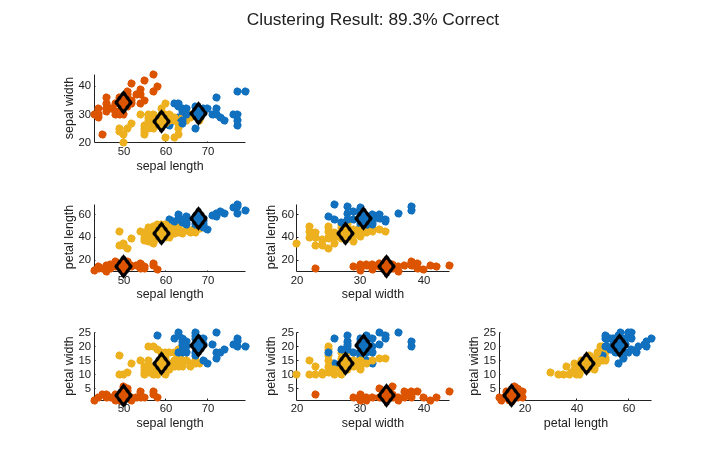 Figure contains 6 axes objects. Axes object 1 with xlabel sepal length, ylabel sepal width contains 6 objects of type scatter. Axes object 2 with xlabel sepal length, ylabel petal length contains 6 objects of type scatter. Axes object 3 with xlabel sepal width, ylabel petal length contains 6 objects of type scatter. Axes object 4 with xlabel sepal length, ylabel petal width contains 6 objects of type scatter. Axes object 5 with xlabel sepal width, ylabel petal width contains 6 objects of type scatter. Axes object 6 with xlabel petal length, ylabel petal width contains 6 objects of type scatter.