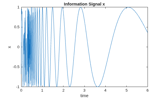 Figure contains an axes object. The axes object with title Information Signal x, xlabel time, ylabel x contains an object of type line.