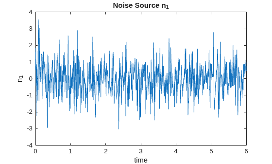 Figure contains an axes object. The axes object with title Noise Source n indexOf 1 baseline Noise Source n_1, xlabel time, ylabel n indexOf 1 baseline n_1 contains an object of type line.