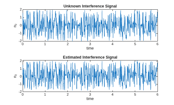 Figure contains 2 axes objects. Axes object 1 with title Unknown Interference Signal, xlabel time, ylabel n_2 contains an object of type line. Axes object 2 with title Estimated Interference Signal, xlabel time, ylabel n_2 contains an object of type line.