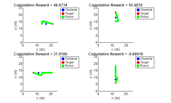 Figure contains 4 axes objects. Axes object 1 with title Cumulative Reward = 48.6734, xlabel x (m), ylabel y (m) contains 63 objects of type line, rectangle. One or more of the lines displays its values using only markers These objects represent Obstacle, Target, Robot. Axes object 2 with title Cumulative Reward = 55.4878, xlabel x (m), ylabel y (m) contains 54 objects of type line, rectangle. One or more of the lines displays its values using only markers These objects represent Obstacle, Target, Robot. Axes object 3 with title Cumulative Reward = 37.9186, xlabel x (m), ylabel y (m) contains 93 objects of type line, rectangle. One or more of the lines displays its values using only markers These objects represent Obstacle, Target, Robot. Axes object 4 with title Cumulative Reward = -0.68918, xlabel x (m), ylabel y (m) contains 84 objects of type line, rectangle. One or more of the lines displays its values using only markers These objects represent Obstacle, Target, Robot.