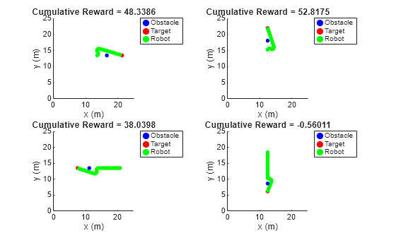 Figure contains 4 axes objects. Axes object 1 with title Cumulative Reward = 48.3386, xlabel x (m), ylabel y (m) contains 63 objects of type line, rectangle. One or more of the lines displays its values using only markers These objects represent Obstacle, Target, Robot. Axes object 2 with title Cumulative Reward = 52.8175, xlabel x (m), ylabel y (m) contains 57 objects of type line, rectangle. One or more of the lines displays its values using only markers These objects represent Obstacle, Target, Robot. Axes object 3 with title Cumulative Reward = 38.0398, xlabel x (m), ylabel y (m) contains 93 objects of type line, rectangle. One or more of the lines displays its values using only markers These objects represent Obstacle, Target, Robot. Axes object 4 with title Cumulative Reward = -0.56011, xlabel x (m), ylabel y (m) contains 84 objects of type line, rectangle. One or more of the lines displays its values using only markers These objects represent Obstacle, Target, Robot.