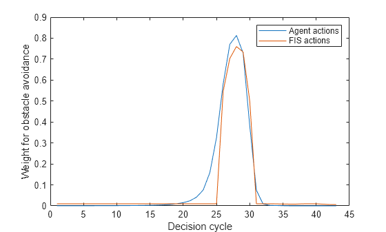 Figure contains an axes object. The axes object with xlabel Decision cycle, ylabel Weight for obstacle avoidance contains 2 objects of type line. These objects represent Agent actions, FIS actions.