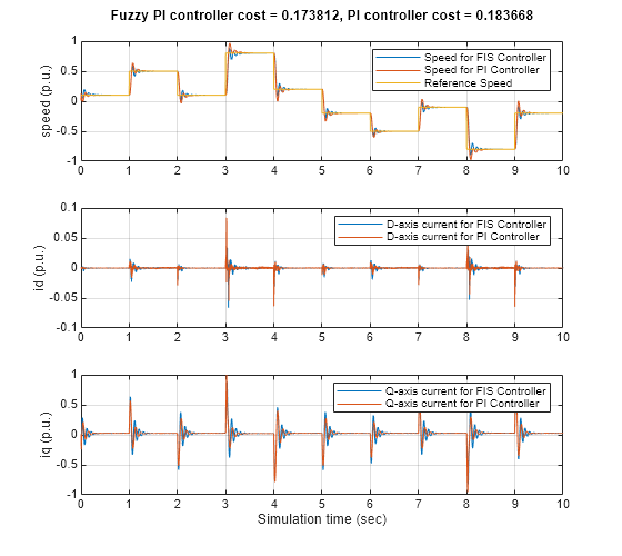 Figure contains 3 axes objects. Axes object 1 with ylabel speed (p.u.) contains 3 objects of type line. These objects represent Speed for FIS Controller, Speed for PI Controller, Reference Speed. Axes object 2 with ylabel id (p.u.) contains 2 objects of type line. These objects represent D-axis current for FIS Controller, D-axis current for PI Controller. Axes object 3 with xlabel Simulation time (sec), ylabel iq (p.u.) contains 2 objects of type line. These objects represent Q-axis current for FIS Controller, Q-axis current for PI Controller.