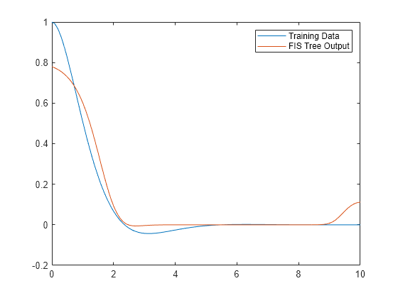 Figure contains an axes object. The axes object contains 2 objects of type line. These objects represent Training Data, FIS Tree Output.