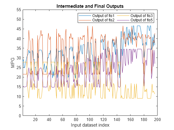 Figure contains an axes object. The axes object with title Intermediate and Final Outputs, xlabel Input dataset index, ylabel MPG contains 4 objects of type line. These objects represent Output of fis1, Output of fis2, Output of fis3, Output of fis5.