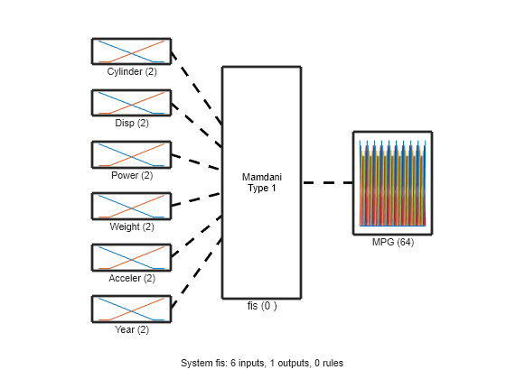 Figure contains 9 axes objects. Axes object 1 with xlabel Cylinder (2) contains 2 objects of type line. Axes object 2 with xlabel Disp (2) contains 2 objects of type line. Axes object 3 with xlabel Power (2) contains 2 objects of type line. Axes object 4 with xlabel Weight (2) contains 2 objects of type line. Axes object 5 with xlabel Acceler (2) contains 2 objects of type line. Axes object 6 with xlabel Year (2) contains 2 objects of type line. Axes object 7 with xlabel MPG (64) contains 64 objects of type line. Axes object 8 with xlabel fis (0 ) contains an object of type text. Hidden axes object 9 with xlabel System fis: 6 inputs, 1 outputs, 0 rules contains 7 objects of type line.