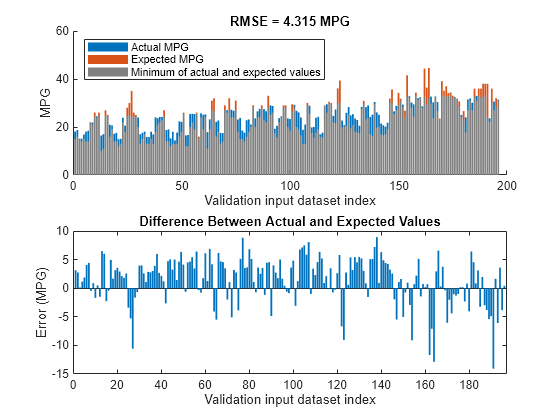 Figure contains 2 axes objects. Axes object 1 with title RMSE = 4.315 MPG, xlabel Validation input dataset index, ylabel MPG contains 3 objects of type bar. These objects represent Actual MPG, Expected MPG, Minimum of actual and expected values. Axes object 2 with title Difference Between Actual and Expected Values, xlabel Validation input dataset index, ylabel Error (MPG) contains an object of type bar.