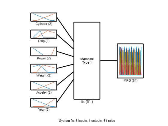 Figure contains 9 axes objects. Axes object 1 with xlabel Cylinder (2) contains 2 objects of type line. Axes object 2 with xlabel Disp (2) contains 2 objects of type line. Axes object 3 with xlabel Power (2) contains 2 objects of type line. Axes object 4 with xlabel Weight (2) contains 2 objects of type line. Axes object 5 with xlabel Acceler (2) contains 2 objects of type line. Axes object 6 with xlabel Year (2) contains 2 objects of type line. Axes object 7 with xlabel MPG (64) contains 64 objects of type line. Axes object 8 with xlabel fis (61 ) contains an object of type text. Hidden axes object 9 with xlabel System fis: 6 inputs, 1 outputs, 61 rules contains 7 objects of type line.