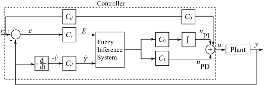 parallel to serial conversion simulink pid