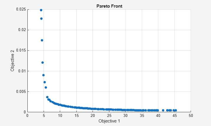 Figure Genetic Algorithm contains an axes object. The axes object with title Pareto Front, xlabel Objective 1, ylabel Objective 2 contains an object of type scatter.