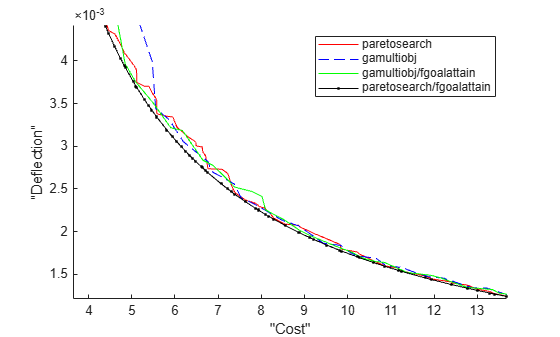 Figure contains an axes object. The axes object with xlabel "Cost", ylabel "Deflection" contains 4 objects of type line. These objects represent paretosearch, gamultiobj, gamultiobj/fgoalattain, paretosearch/fgoalattain.