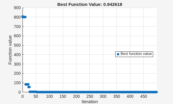 surrogateopt progress plot converging to function value 0.77 with fixed variables