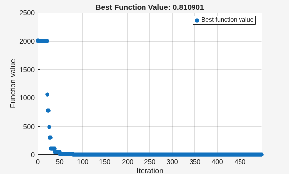 surrogateopt progress plot converging to function value 12.6 without fixed variables