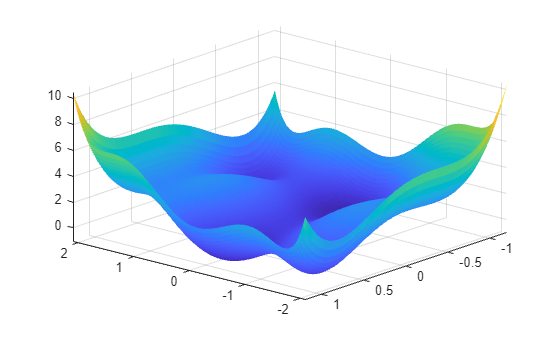 3-D surface plot of six-hump camel function with six local minima