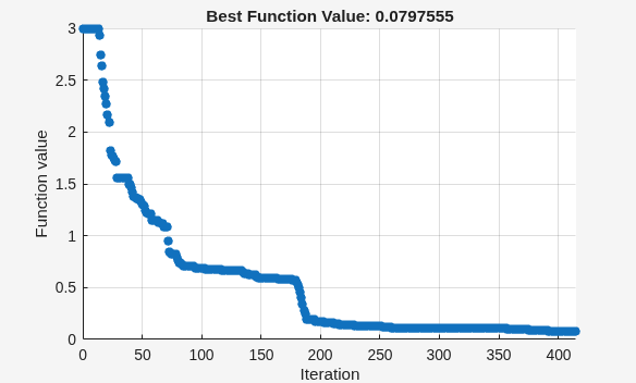 Tune Particle Swarm Optimization Process