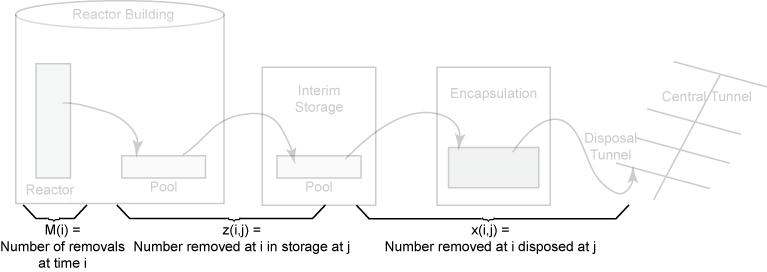 Same diagram with optimization variables labeled: M(i) = Number of removals at time i, z(i,j) = Number removed at i in storage at j, x(i,j) = Number removed at i disposed at j