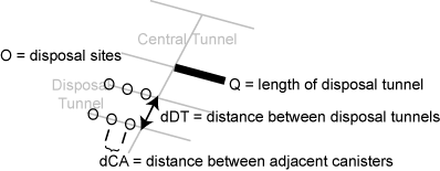 Disposal tunnel layout showing disposal sites along a tunnel of length Q, with dDT = distance between disposal tunnels and dCA = distance between adjacent canisters