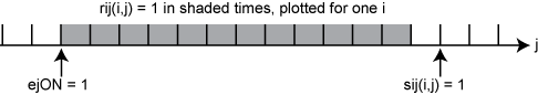 Timeline showing rij(i,j) = 1 in shaded time periods for one i, with ejON = 1 at start and sij(i,j) = 1 at end