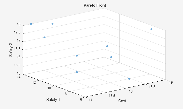 Figure Genetic Algorithm contains an axes object. The axes object with title Pareto Front, xlabel Cost, ylabel Safety 1 contains an object of type scatter.