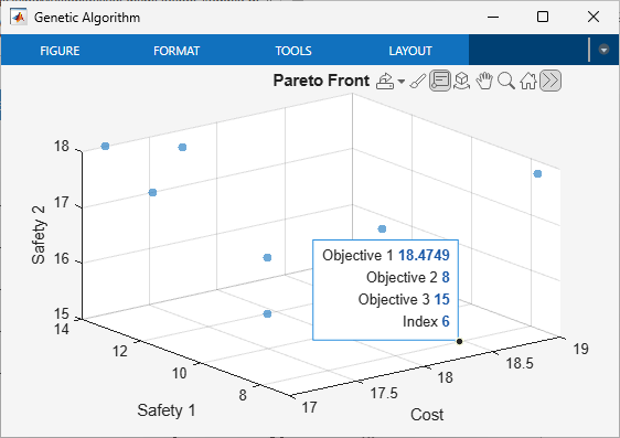 3-D Pareto front plot with data tip on a point showing Objective 1 = 18.4749, Objective 2 = 8, Objective 3 = 15, Index 6